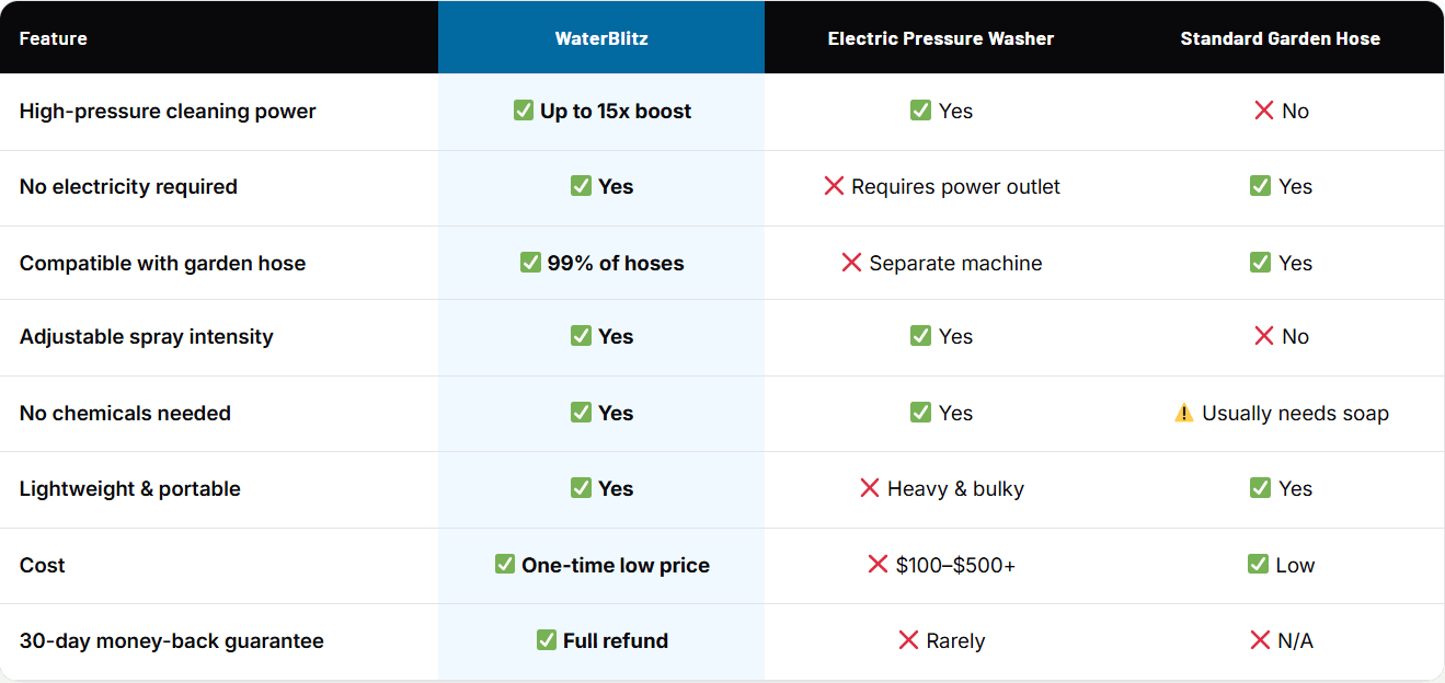 waterblitz comparsion with others